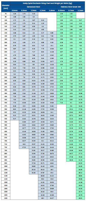 Spiral Lockseam Ducting Sizing Chart